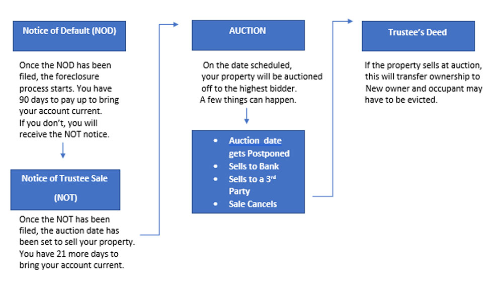 Foreclosure Process